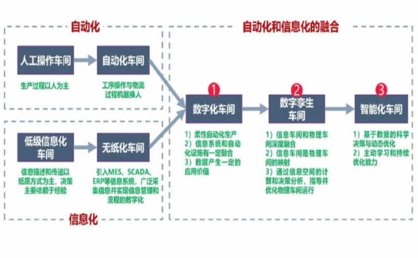 数字化工厂_红河数字化生产线_红河六轴机器人_红河数字化车间_红河智能化车间